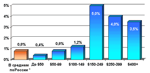 Диаграмма. Доля расходов на оплату медицинских услуг, в зависимости от уровня дохода.*