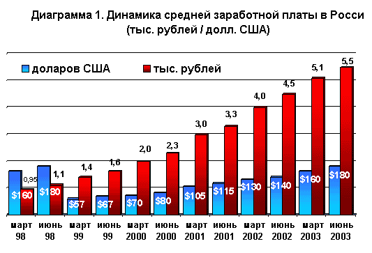 Диаграмма 1. Динамика средней заработной платы в России