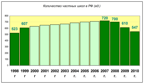 Статистика количества школ