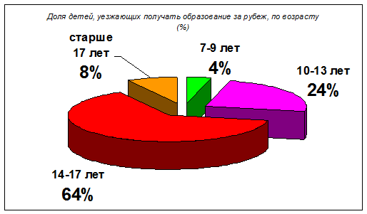 Доля детей, уезжающих получать образование за рубеж, по возрасту (%)