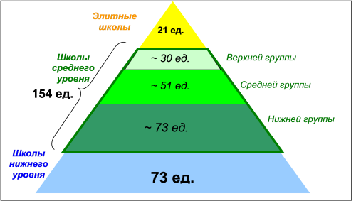 Классификация частных школах Москвы по уровням и группам и их количество