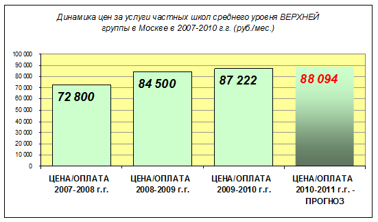 Средняя стоимость оплаты услуг частной школы среднего уровня ВЕРХНЕЙ группы в учебных годах 2007-2010 г.г.  (руб./мес.)