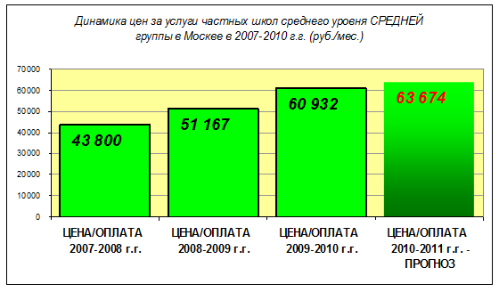 Динамика цен за услуги частных школ среднего уровня СРЕДНЕЙ группы в Москве в 2007-2010 г.г. (руб./мес.)