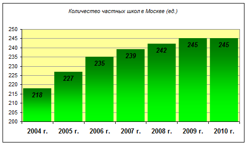 Статистика количества школ