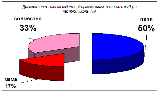 Долевое соотношение родителей, принимающих решение о выборе частной школы (%)