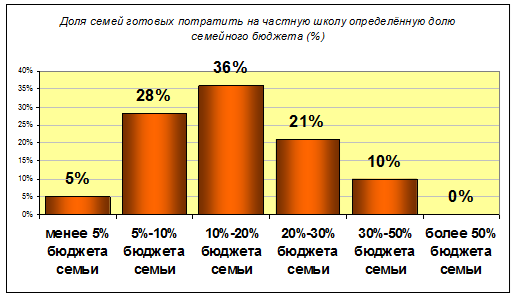 Доля семей готовых потратить на частную школу определённую долю семейного бюджета (%)