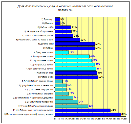 Доля дополнительных услуг в частных школах Москвы (%.)