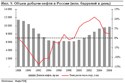 Объёмы добычи нефти и темпы их роста в РФ в 1988-2006 г.г.