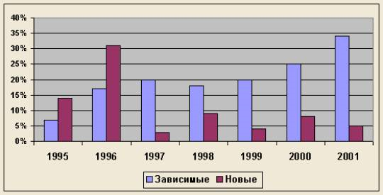 Динамика доли добычи «новых» и зависимых компаний в общем объеме добычи МСНК в период с 1995 г. по 2001 г.