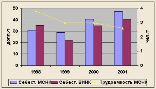 Усредненные показатели себестоимости и трудоемкости добычи нефти по типам компаний на примере Тюменской области