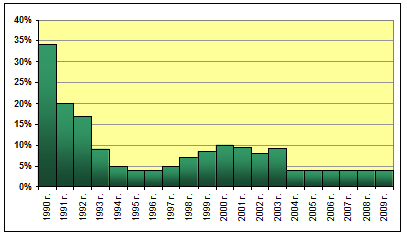  Доля рынка добычи нефти «независимыми» МСНК в 1990-2009 г.г. (Источник: Ассонефть, экспертная оценка автора)