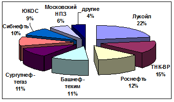 Рейтинг и доля рынка нефтепереработки РФ (%) (Источник: РБК)