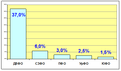 Темпы роста нефтедобычи в 4-ёх основных ФО РФ в 2006 г