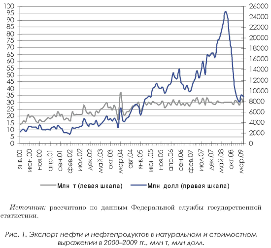 Экпорт нефти и нефтепродуктов в натуральном и стоимостном выражении 2000-2009 г.г. (Источник: РосСтат)