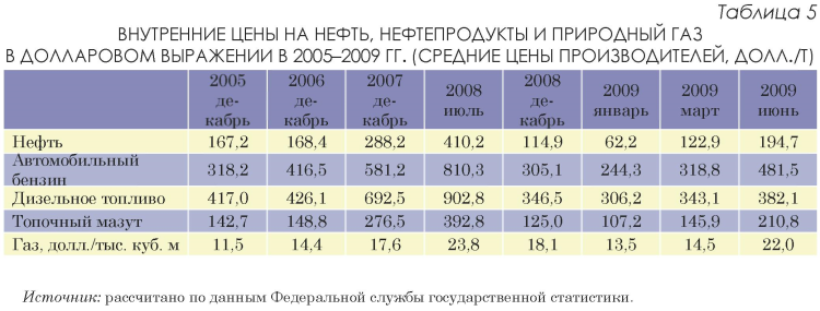 Внутренние цены на нефть, нефтепродукты, газ (Средн.цены производителей ($)) в 2005-2009 г.г. (Источник: РосСтат)