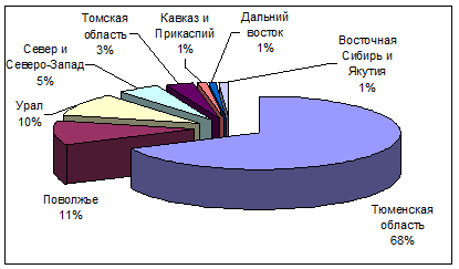 Доли нефтедобычи по регионам РФ (%) (Источник: Институт энергетической стратегии)