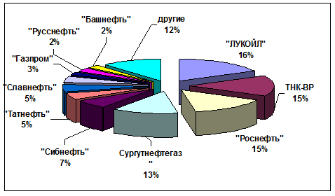 Конкуренты Лукойл. Доли на рынке нефтегазовых компаний.