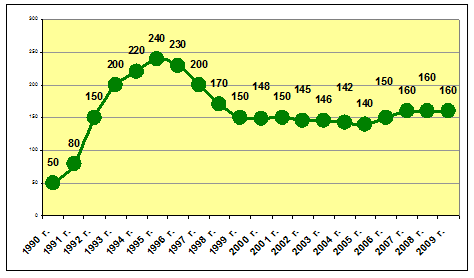 Количество малых и средних нефтяных компаний в России в 1990-2009 г.г. (ед.) (экспертная оценка)