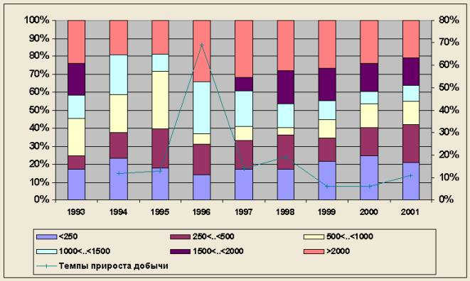 Структура и темпы прироста добычи нефти МСНК (по группам в зависимости от уровня производства) в 1990-2001 г.г. (Источник: Институт экономики и ОПП СО РАН (Новосибирск))