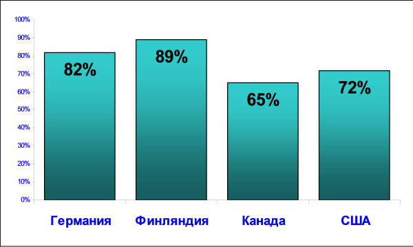 Доля населения стран Европы и Америки, живущих в собственных домах (%)