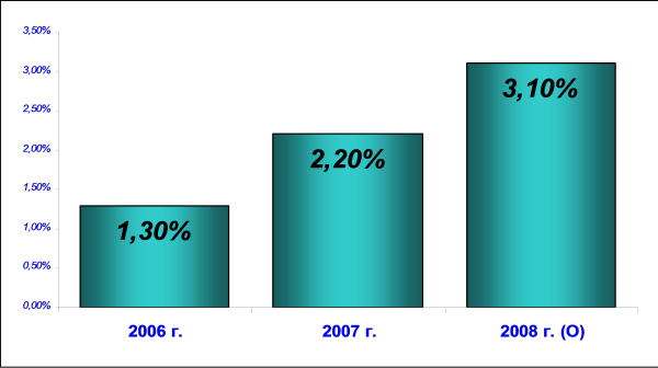 реднегодовые темпы изменения цен на жильё в Германии (%)