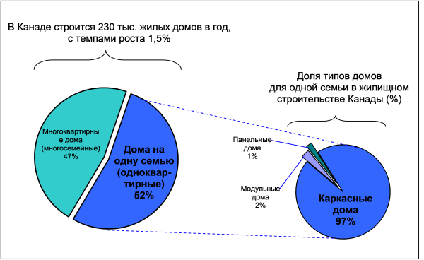 Доля многоквартирных домов и домов для одной семьи в жилищном строительстве Канады (%)