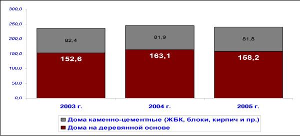 Динамика ввода жилья и соотношения производства домов на деревянной основе и каменно-цементных домов в общем объёме жилищного строительства в Канаде в 2003-2005 (тыс.ед.)