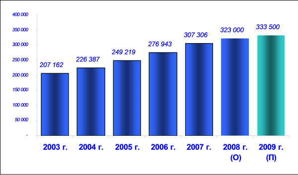 Средние цены на жильё в Канаде  (канад. $) и темпы их роста (%)