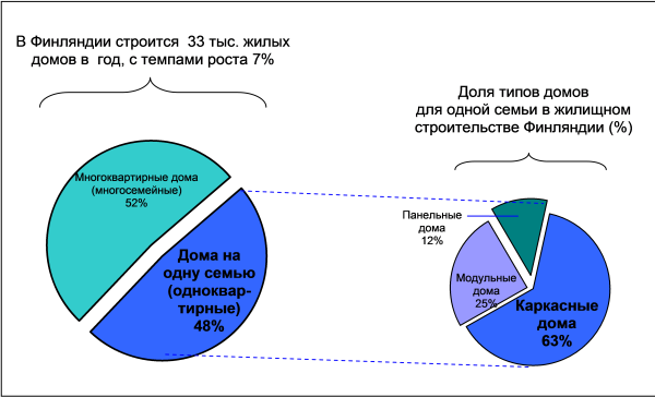 Доля многоквартирных домов и домов для одной семьи в жилищном строительстве Финляндии (%)