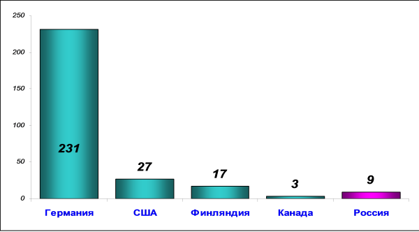 Плотность населения стран Европы и Америки (чел.1 кв.км)