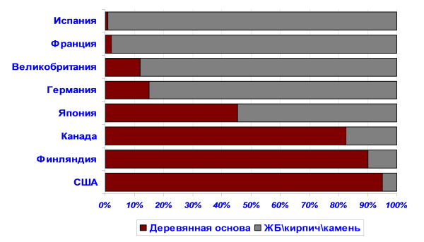  Долевое соотношение типов домостроения деревянного (деревянная основа) и каменного (ЖБК, блоки, кирпич, камень и пр.) в развитых странах (%)