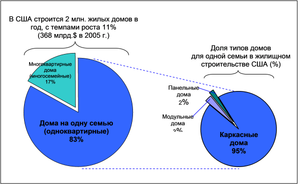 Доля многоквартирных домов и домов для одной семьи в жилищном строительстве США (%)