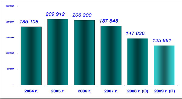 Средние цены на жильё в США  ($) и темпы их изменения (%)