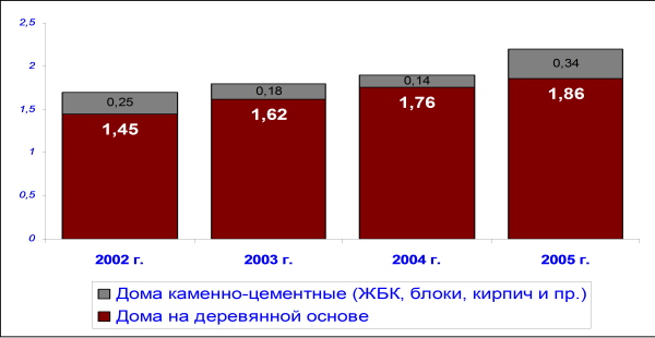 Динамика строительства жилья и соотношения производства домов на деревянной основе и каменно-цементных домов в общем объёме жилищного строительств в США в 2002-2005 (млн.ед.)