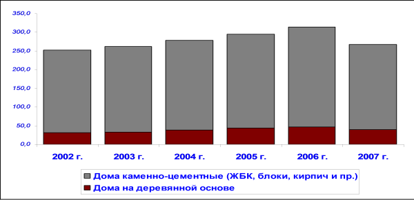 Динамика объёма ввода жилья и соотношение производства жилья на деревянной основе и каменно-цементных домовв общем объёме жилищного строительства в Германии в 2002-2007 (тыс.кв.м)