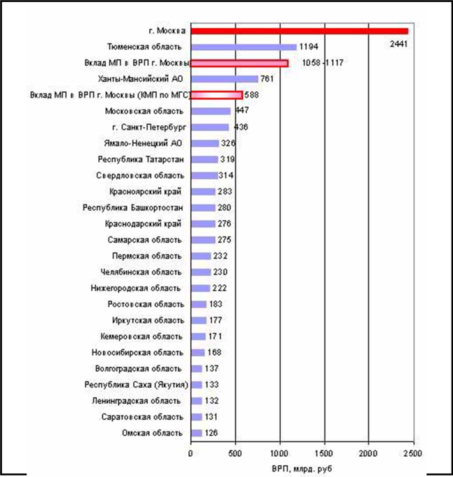  График 10. Рейтинг регионов РФ по объёму ВРП от малых предприятий (по данным Москомстата)