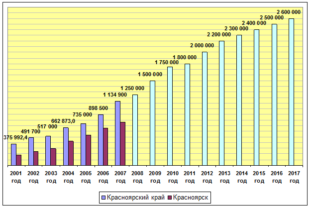 Динамика ввода в действие жилья в Красноярском крае и Красноярске в 2001-2007 г.г. приведена, и планы ввода жилья в Красноярском крае до 2017 года