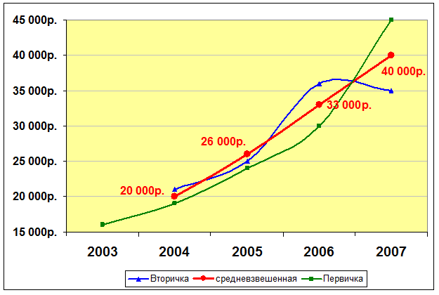 Динамика цен на городское жильё в Красноярске в 2003-2007 г.г. (руб.кв.м)