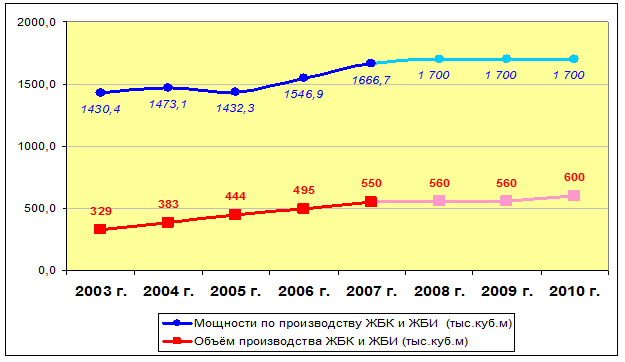 Динамика изменения мощностей по производству и объёмов ежегодного производства ЖБК и ЖБИ в Красноярском крае за 2003-2007 г.г. и планы до 2010 г. (тыс.куб.м)