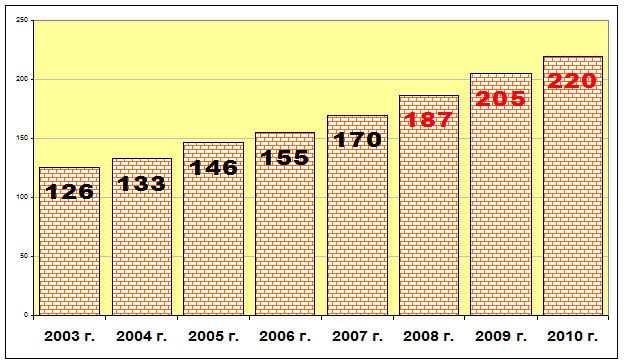 Динамика объёмов производства условного строительного кирпича в Красноярском крае за 2003-2007 г.г. и планы до 2010 г. (млн.шт.усл.кир.)