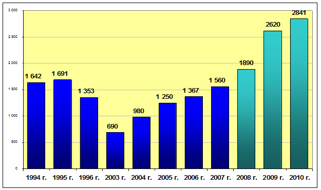 Динамика объёмов производства цемента в Красноярском крае за 2003-2007 г.г. и планы до 2010 г. (млн.т.)