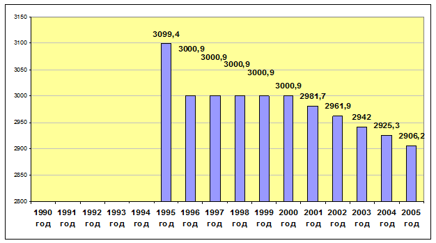 Численность населения Красноярского края 1995-2005 г.г. (тыс. чел.)