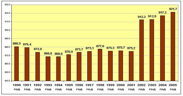 График 2. Численность населения г. Красноярска 1995-2005 г.г. (тыс. чел.)