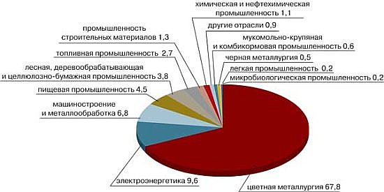 Структура производства промышленной продукции в Красноярском крае по отраслям