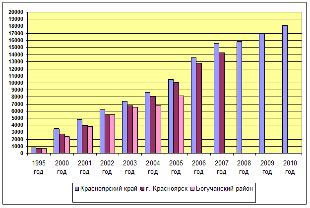 Динамика среднемесячной номинальной начисленной заработной платы на одного работающего человека В Красноярском крае, г. Красноярске и Богучанском районе в 1995-2007 г.г. и планы по красноярскому краю до 2010 г. (руб. (1995 г. - тыс.руб.))