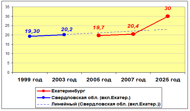 Динамика изменения объёмом жилой площади на одного жителя в Свердловской области и Екатеринбурге 1999-2025 г.г. (кв.мчел.)