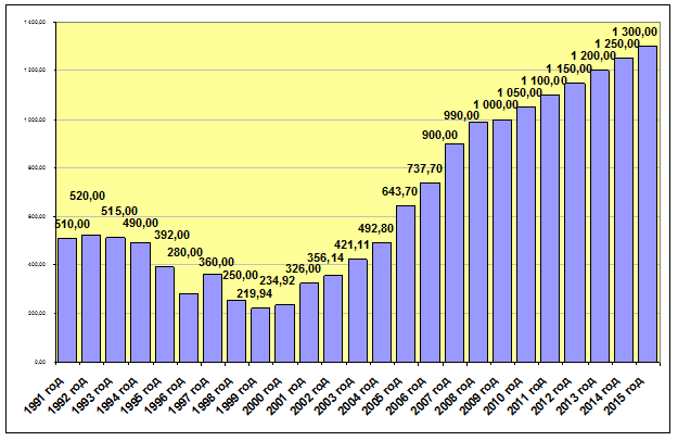 Объёмы ввода жилья в Екатеринбурге 1991-2007 г.г., с планом в 2008-2015 г.г. (тыс.кв.м)