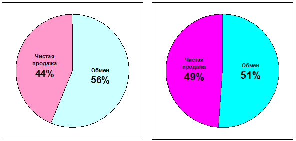 Динамика изменения доли продаж и обмена квартир в марте 2006 г. и марте 2007 г. (%)