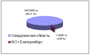 Соотношение площади Екатеринбурга и площади Свердловской области (га).