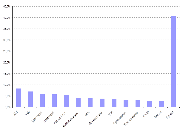 Основные компании-застройщики многоэтажного жилья и их доля в строительстве в Екатеринбурге в 2005 г. (%)